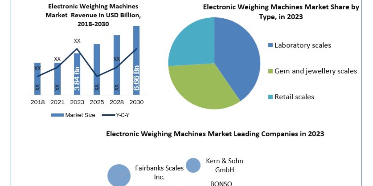 Electronic Weighing Machines Market Size, Share, Industry Forecast Analysis Report 2030