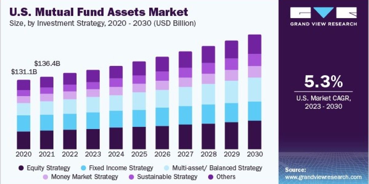 Mutual Fund Assets Market Report: Comprehensive Overview and Future Projections