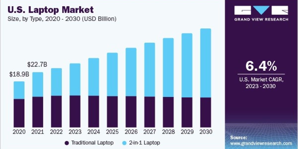 Laptop Market Dynamics: Understanding User Preferences and Buying Behavior