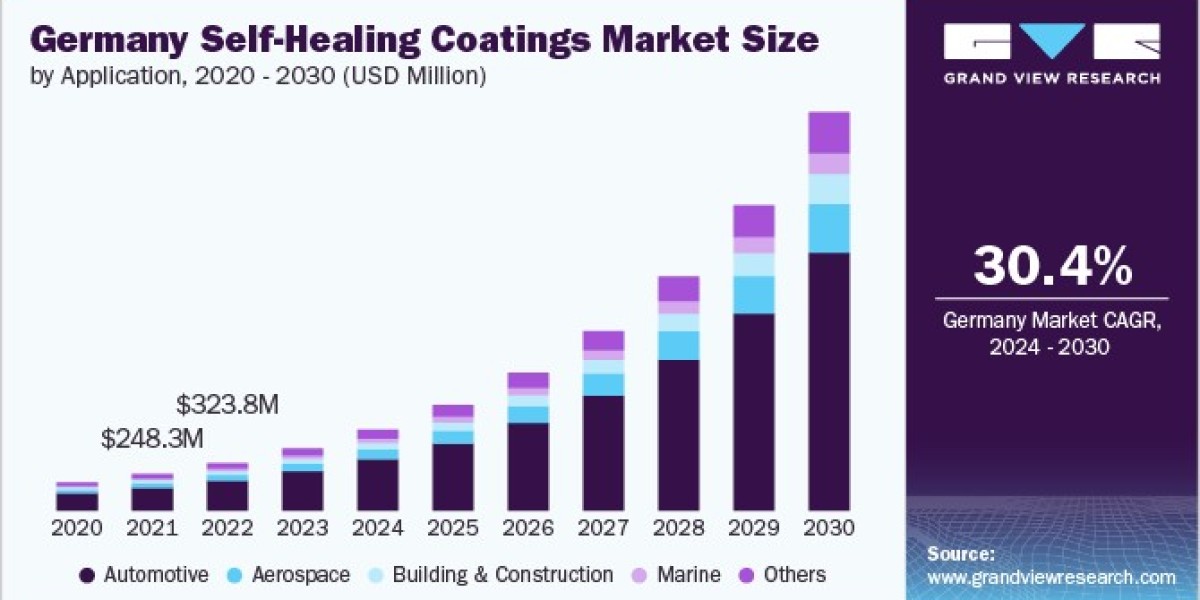 Self-Healing Coatings Market 2030: Trends Driving Growth in the Marine Sector