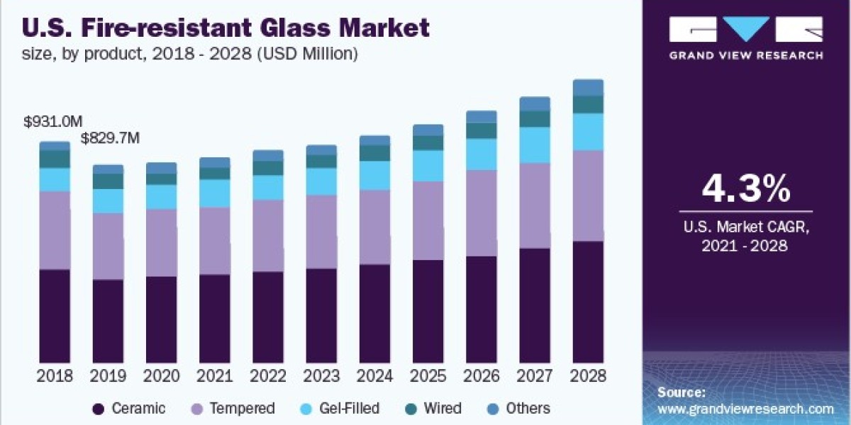 Fire-resistant Glass Market 2028: The Growing Importance of Fire Safety in Automotive Design