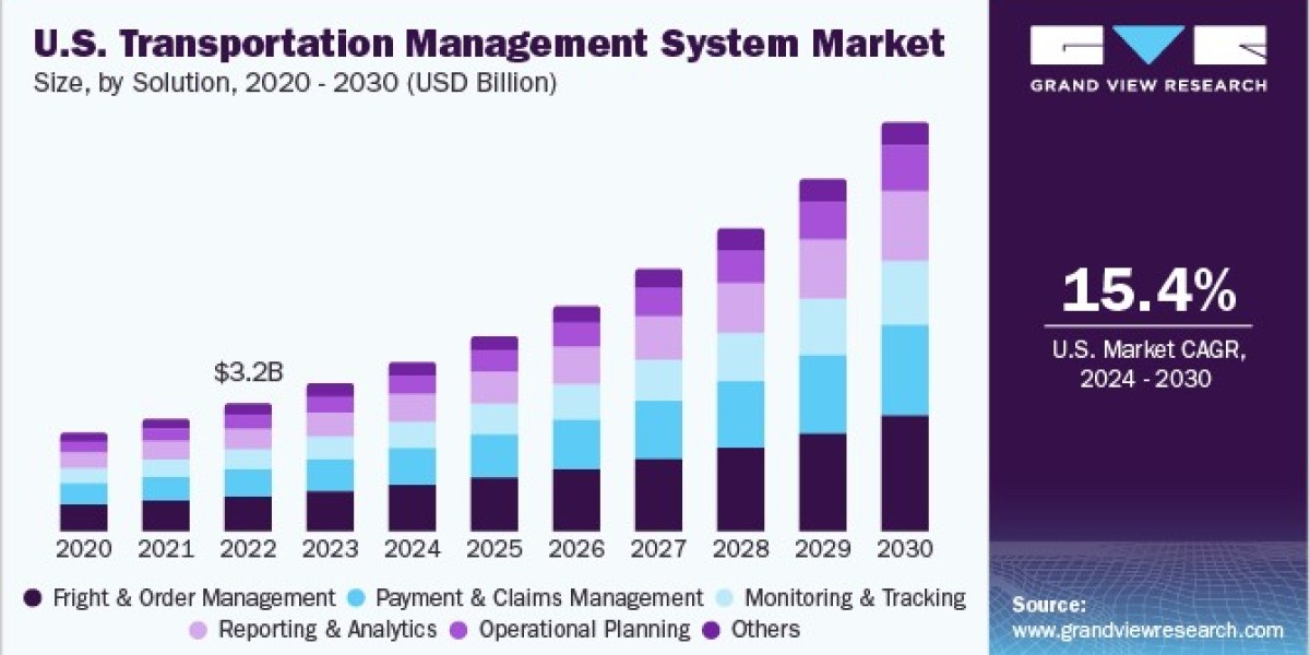 Transportation Management Systems Market Performance: Analyzing Sales and Revenue Growth