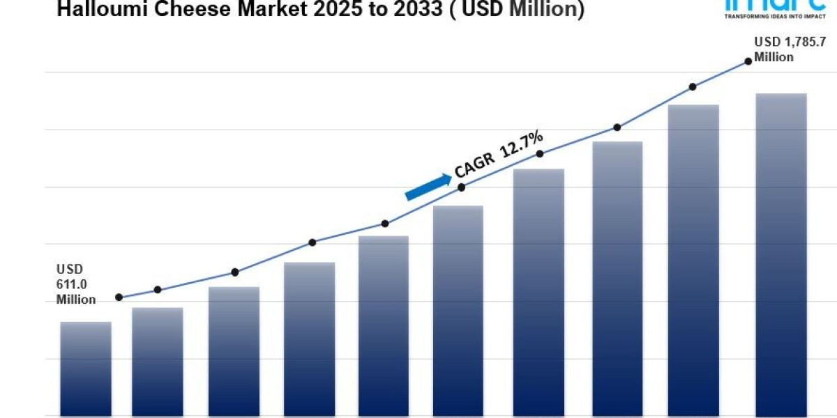 Halloumi Cheese Market is Expected to Reach USD 1,785.7 Million by 2033