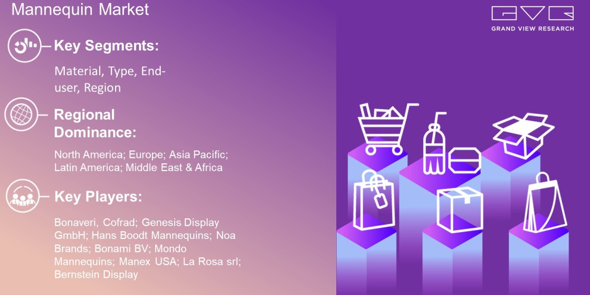 Mannequin Market Size Worth $10,612.1 Million By 2030: Grand View Research Inc.