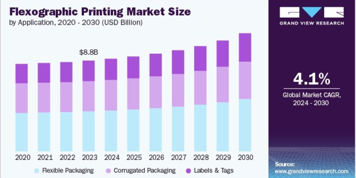 Flexographic Printing Market 2030: Customization and Variable Data Printing on the Rise