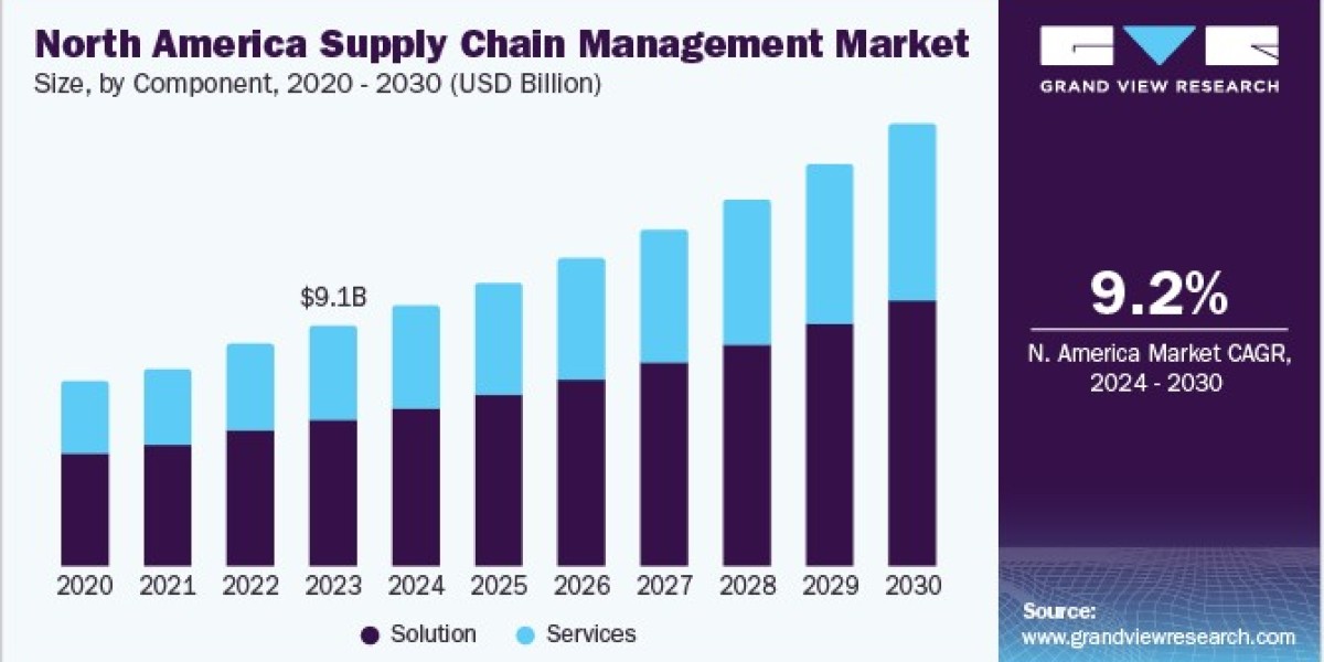 Supply Chain Management Market 2030: The Role of Big Data in Decision-Making