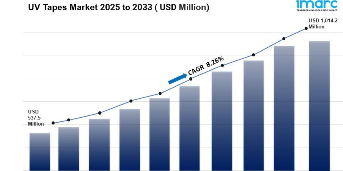 UV Tapes Market is Expected to Reach USD 1014.17 Million by 2033 | CAGR of 8.26%