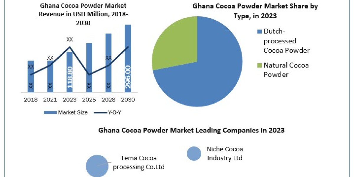 Ghana Cocoa Powder Market Share, Latest Trends, Market Dynamics, Market Size Research Report and Forecast  2030