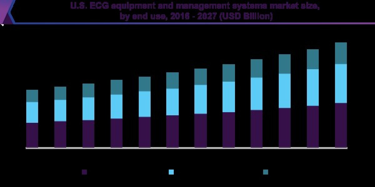 ECG Equipment And Management Systems Market 2027: The Role of Wearable Technology in Cardiology