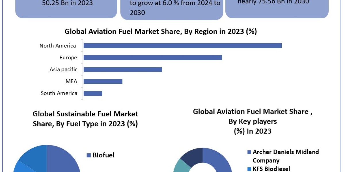 Aviation Biofuel Market 	Worth the Numbers: Size, Share, Revenue, and Statistics Overview | 2024-2030