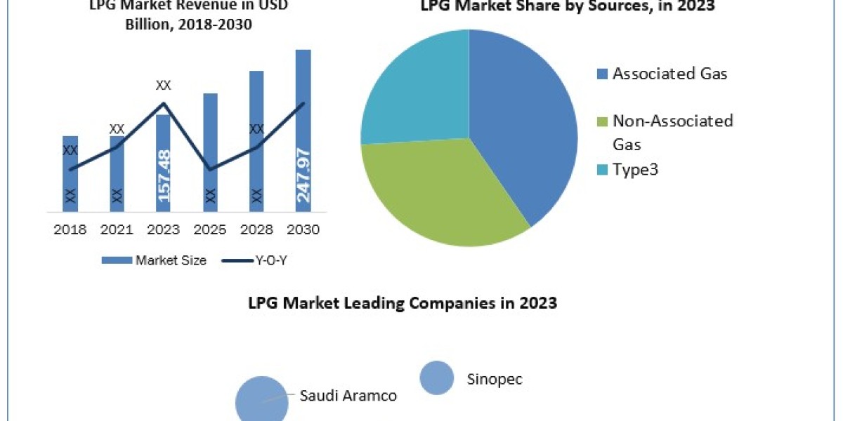 LPG Market Growth Analysis By Size, Size, Share, News, Demand, Opportunity and Forecast: 2030