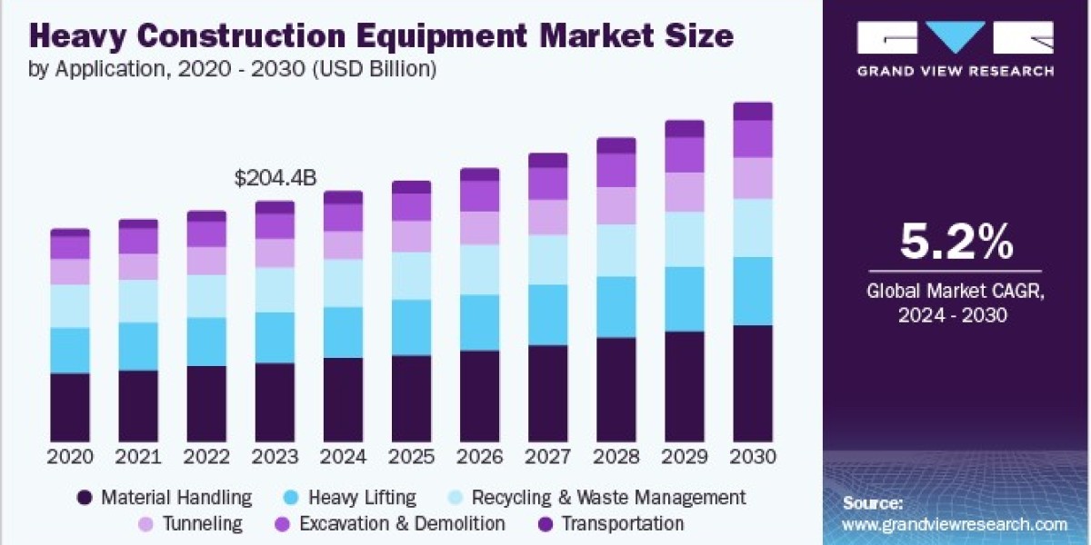 Heavy Construction Equipment Market Review: Latest Developments and Technological Advances