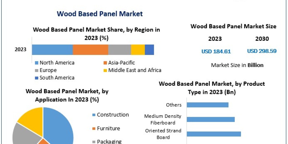Global Wood Based Panel Market Business Size, Trends And Industry Analysis
