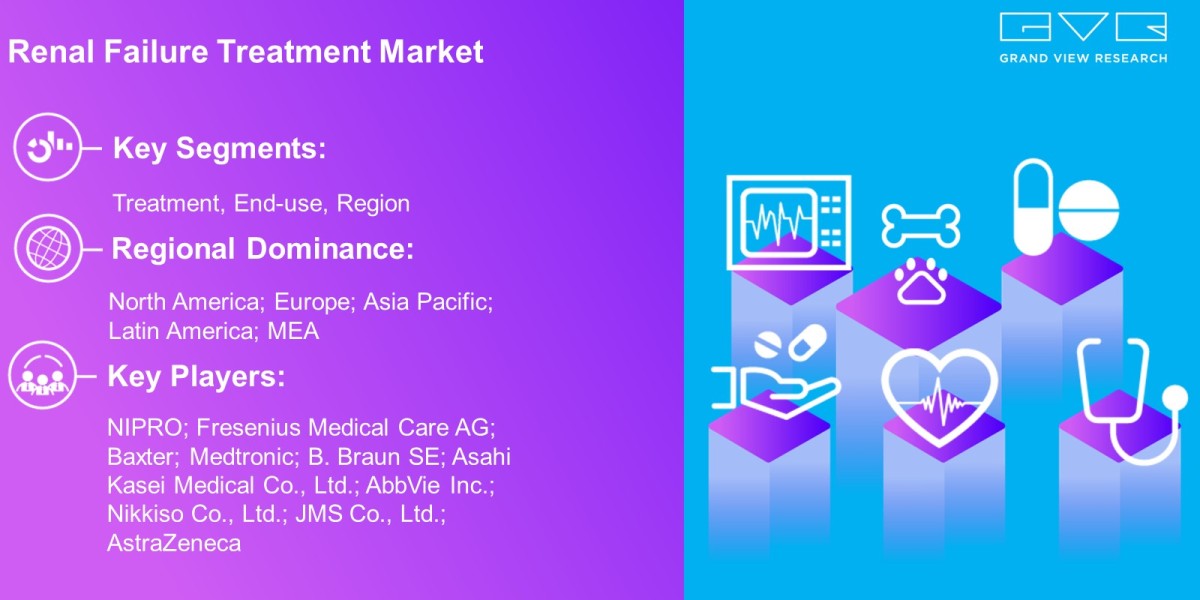 Renal Failure Treatment Market Trends Analysis Report By Treatment, End-Use, Region And Forecast 2030: Grand View Resear