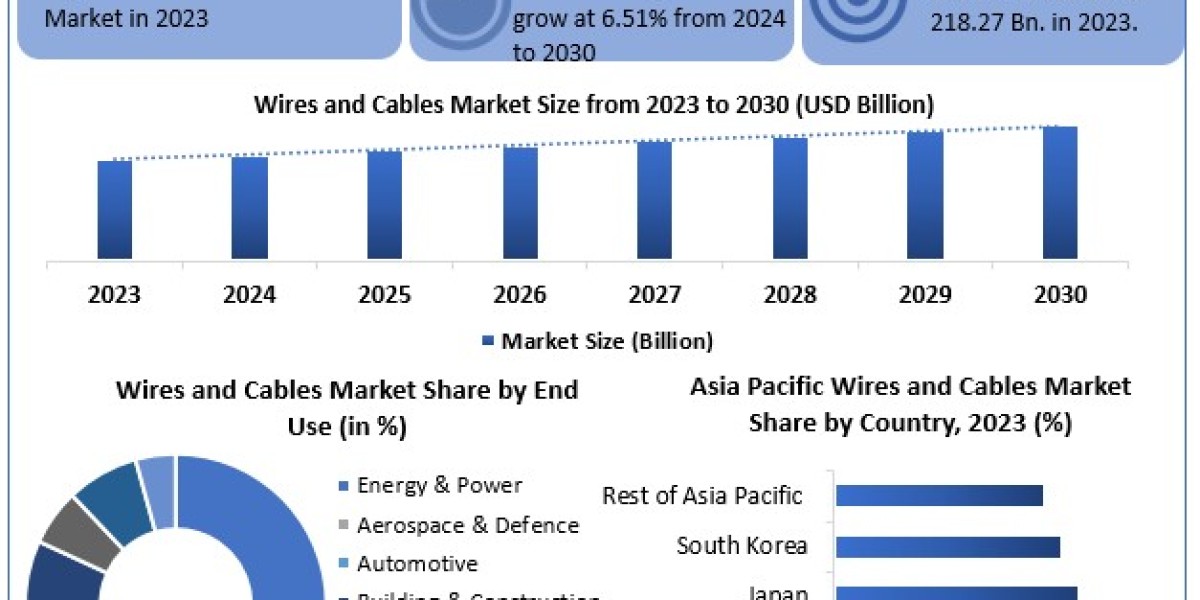 Wires and Cables Market CAGR, Growth Opportunities and Covid-19 Impact Analysis on Forecast 2030