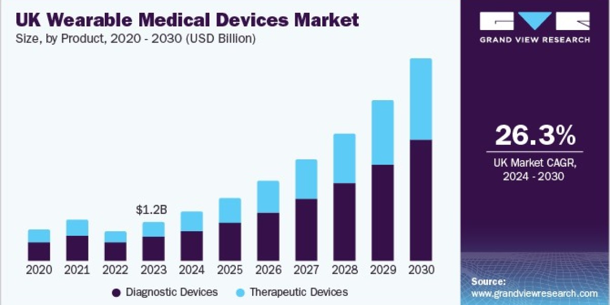 U.K. Wearable Medical Devices Market 2030: How Technology is Personalizing Healthcare