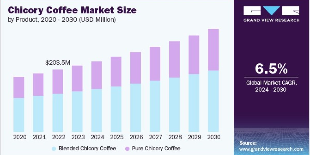 Chicory Coffee Market Demand Trends Influenced by Lifestyle Changes