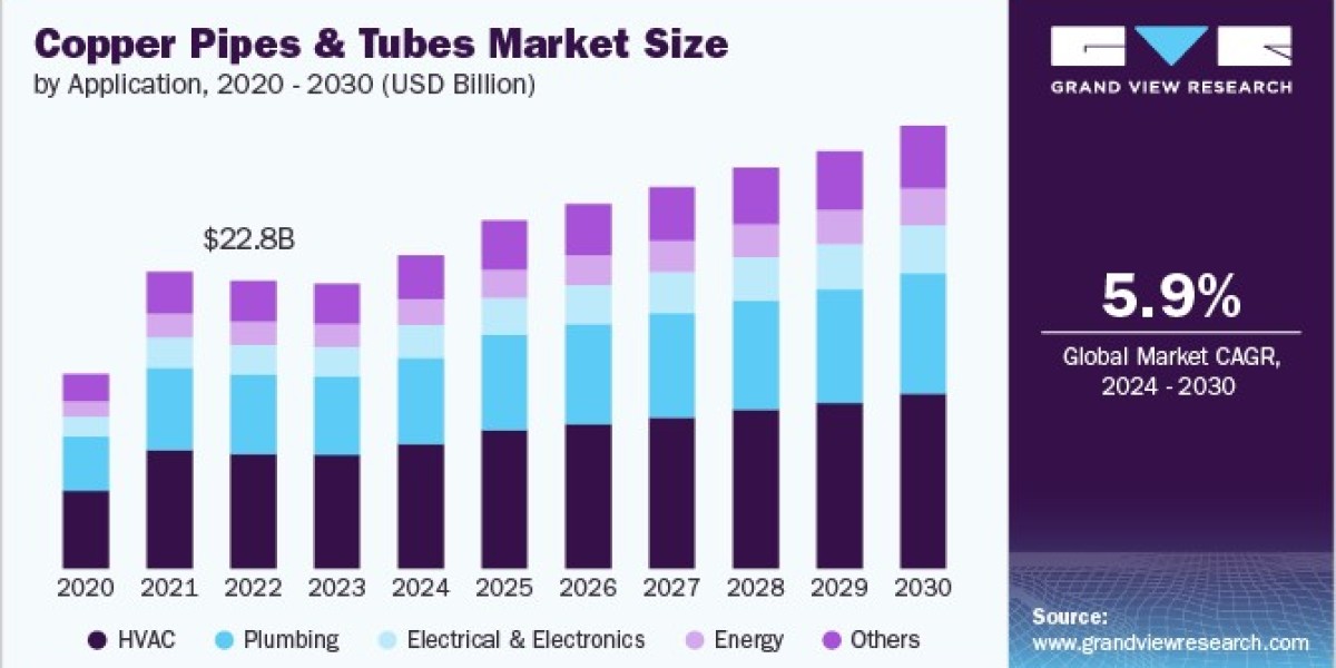 Copper Pipes and Tubes Market 2030: The Role of Advanced Materials in HVAC Systems