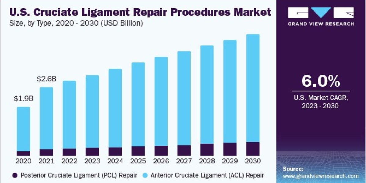 Cruciate Ligament Repair Procedures Market Overview: Key Drivers, Challenges, and Outlook