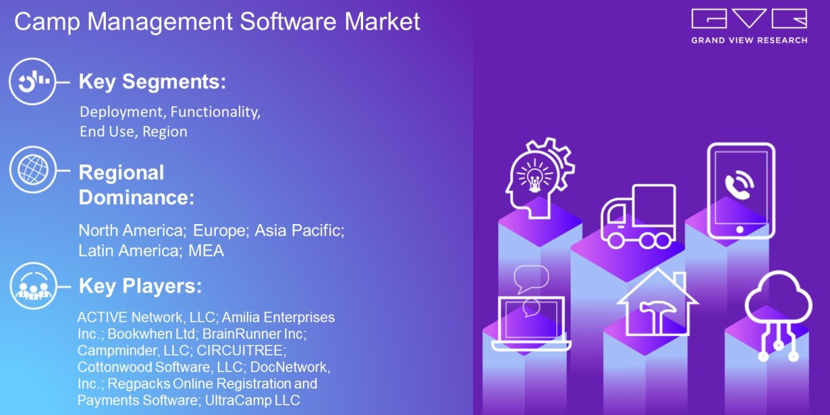 Camp Management Software Market Outlook By Deployment, Functionality, End Use, Region And Forecast Till 2030 : Grand Vie