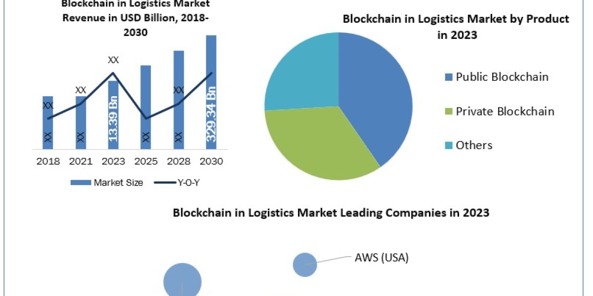 Blockchain in Logistics Market Size, Opportunities, Company Profile, Developments and Outlook 2030