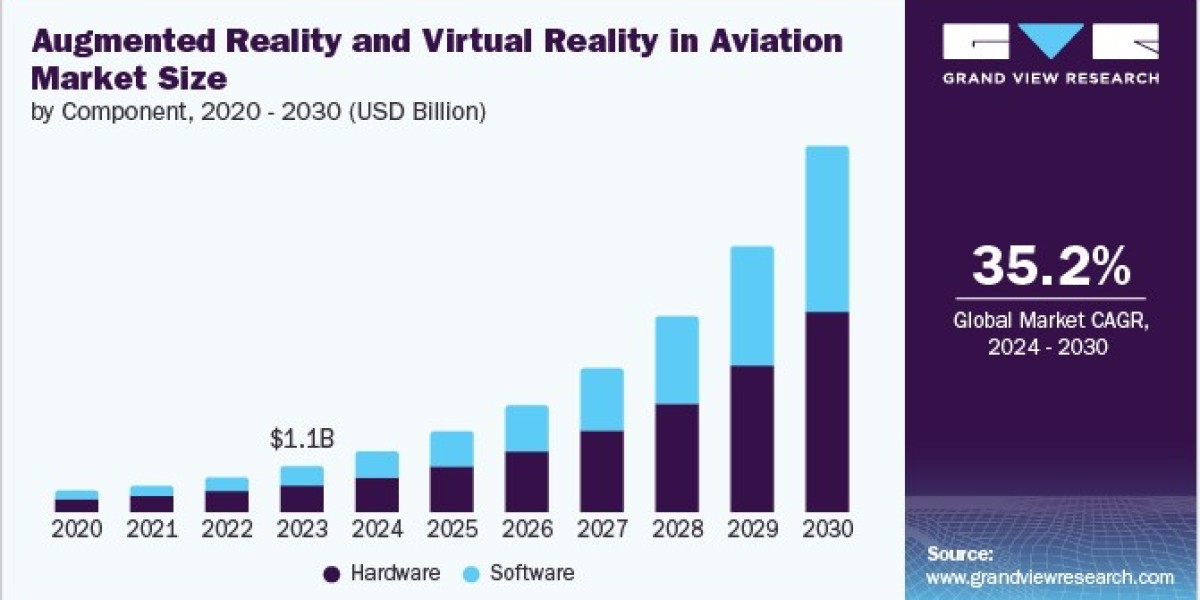 Augmented Reality And Virtual Reality In Aviation Market 2030: Key Players Driving Innovation