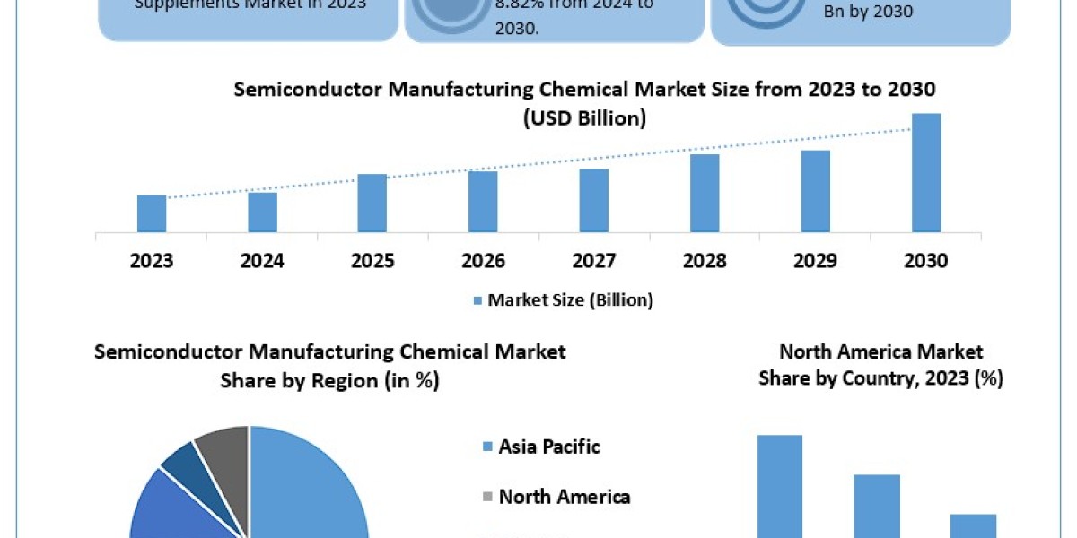 Semiconductor Manufacturing Chemical Market	Revenue, Growth, Developments, Size, Share and Forecast 2030
