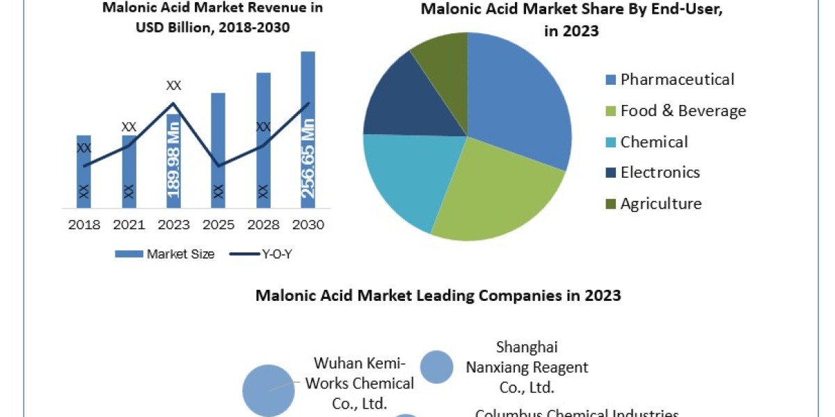 Global Malonic Acid Industry Trends: CAGR of 4.39% Driving Market Expansion Through 2030