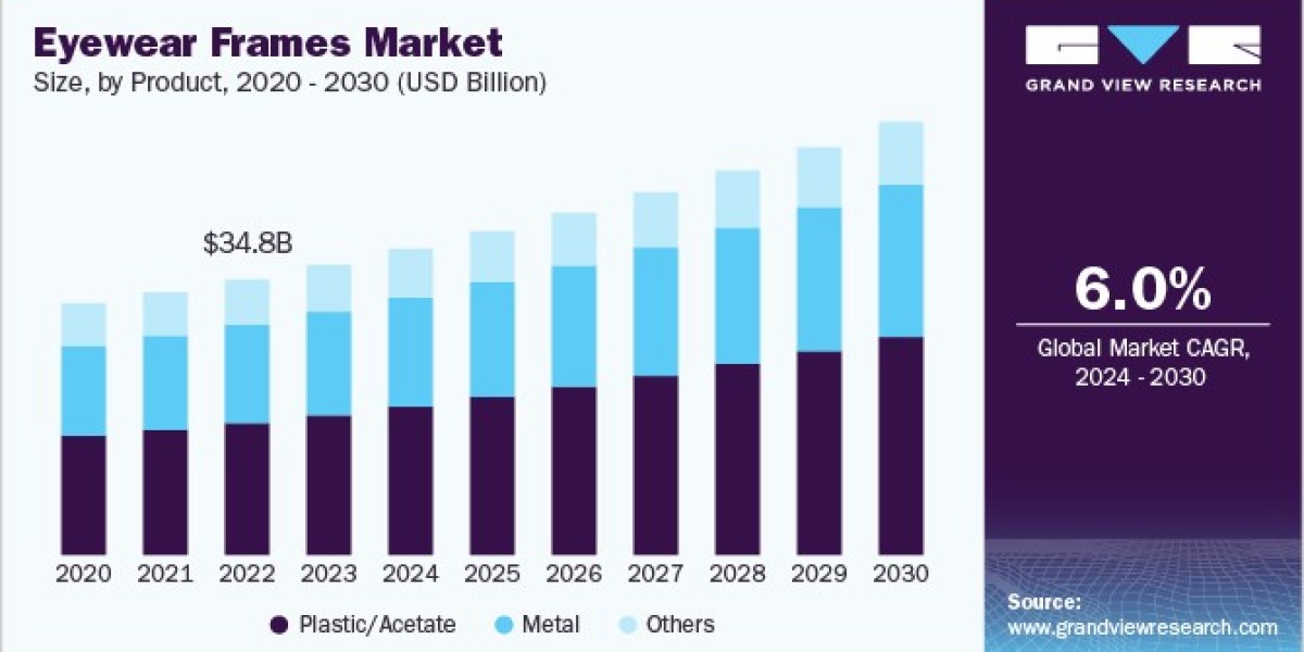 Eyewear Frames Market 2030: Exploring Regional Preferences and Styles