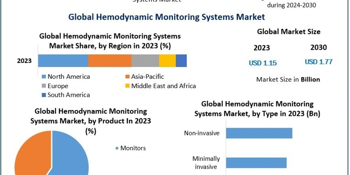Hemodynamic Monitoring Systems Business Analysis: Key Drivers and Challenges by 2030