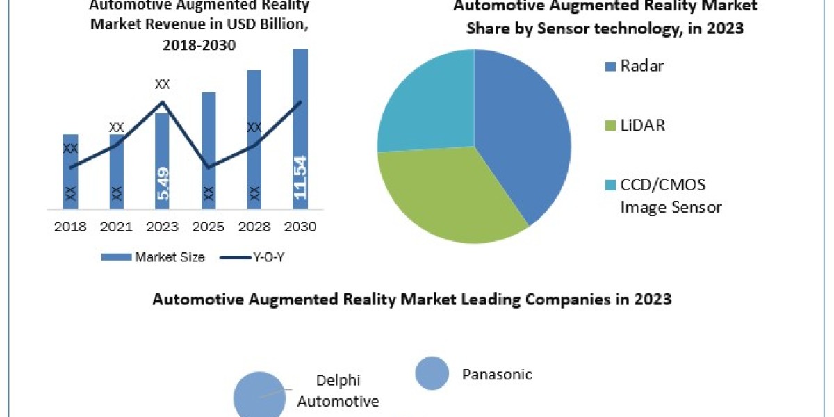 Automotive Augmented Reality Market Size, Key Facts and Forecast Predictions Presented and Forecast: -2024-2030
