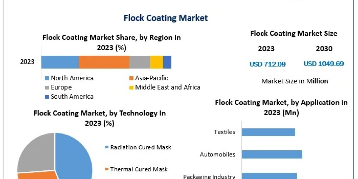 Global Flock Coating Market Insights: From $712.09M to $1.05B