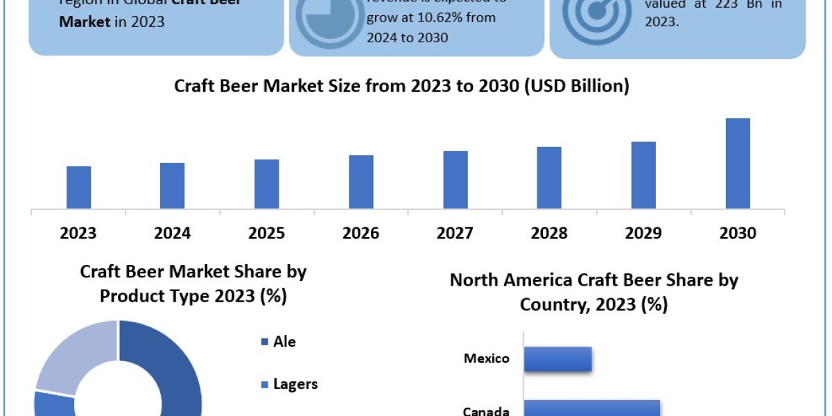 Craft Beer Market Opportunities Assessment, Business Scope And Future Growth 2030