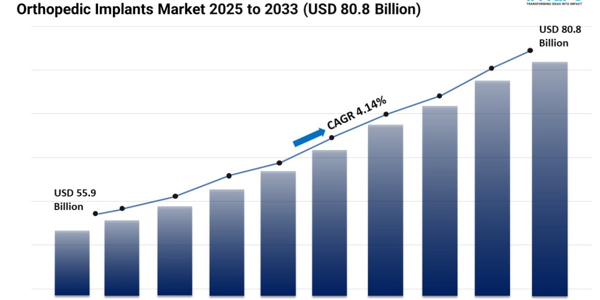Orthopedic Implants Market Report 2025 | Size, Share, Demand and Forecast by 2033
