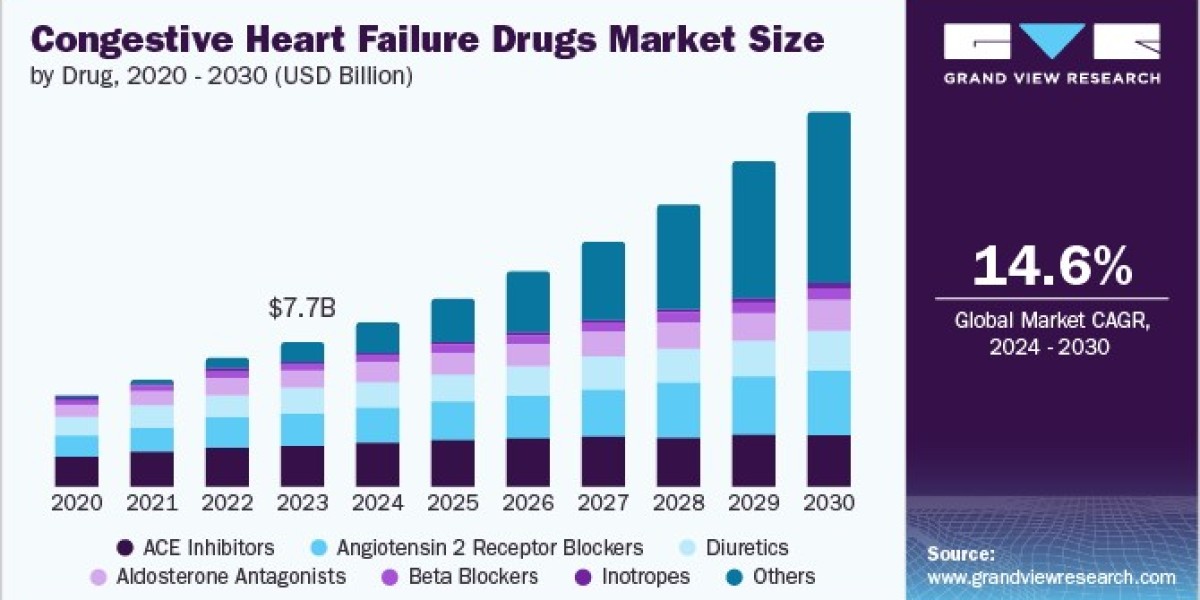 Congestive Heart Failure Drugs Market 2030: The Future of Injectable Formulations