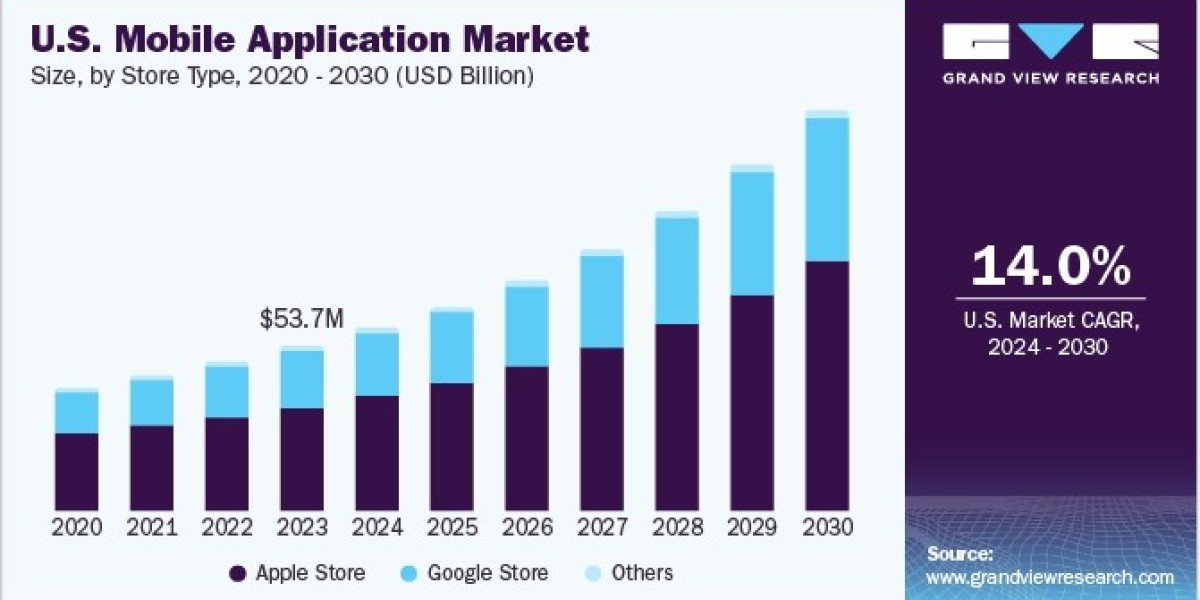U.S. Mobile Application Market Insights on Monetization Strategies and Revenue Growth