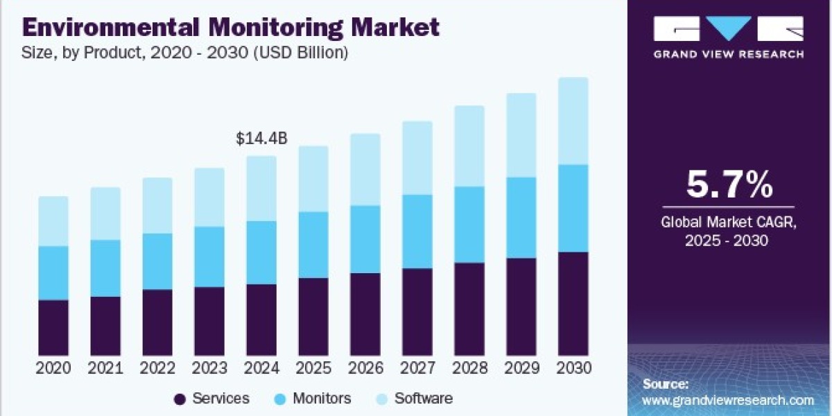 Environmental Monitoring Market: Industry Demand, Analysis and Future Trends 2030