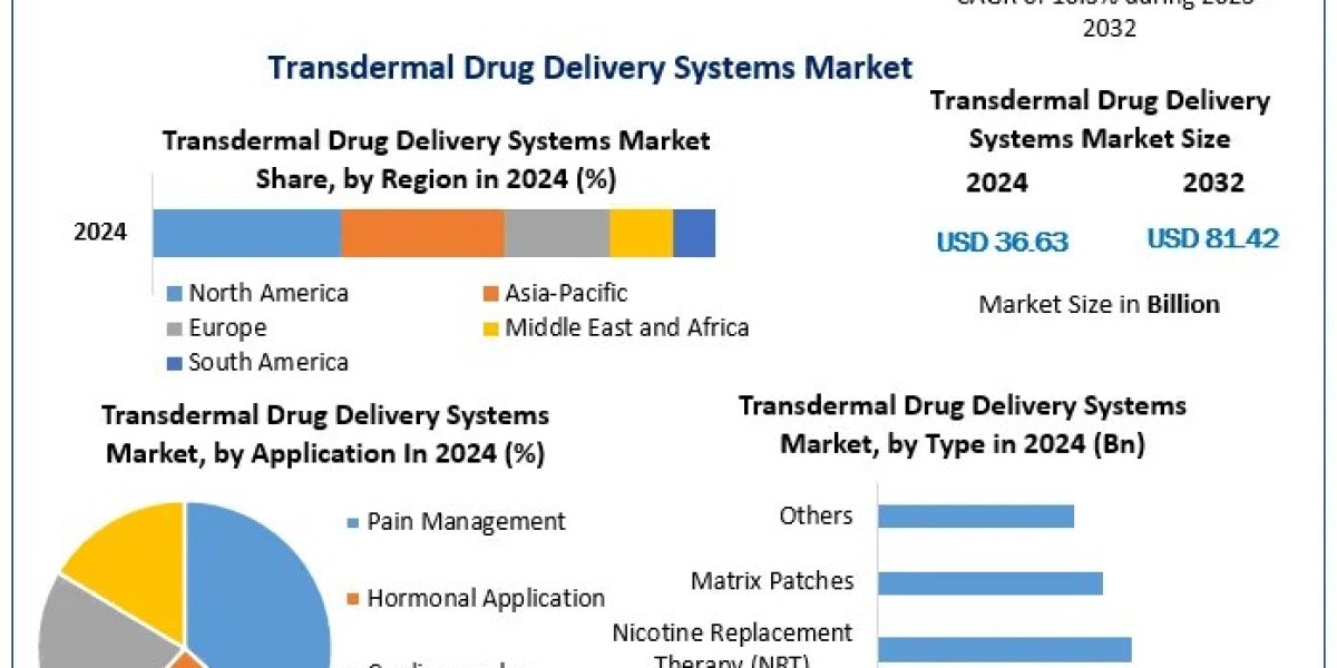 Innovations in Transdermal Drug Delivery: Advancements Shaping the Market