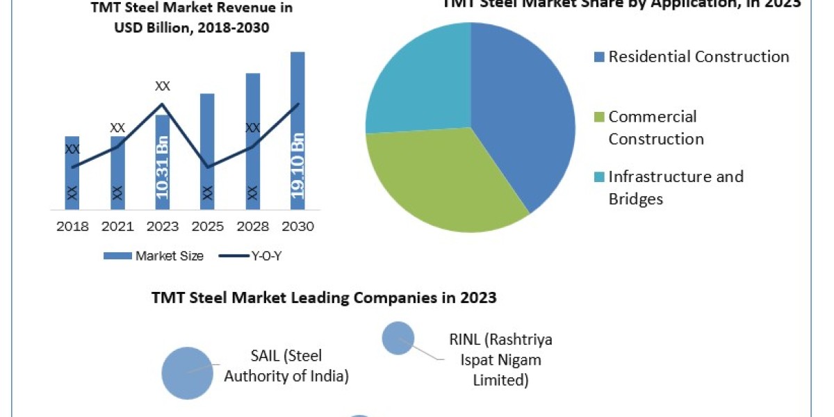 TMT Steel Market  Size, Growth Opportunities, Revenue Share Analysis Forecast To 2032