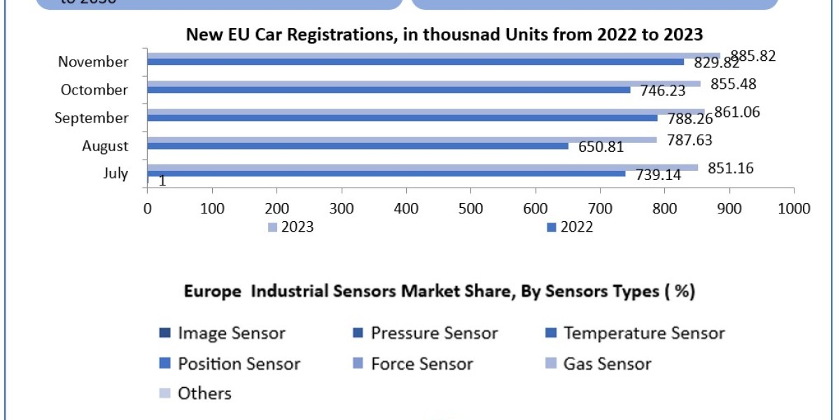 Europe industrial sensors market Manufacturers, Suppliers, Vendors Sales, Revenue, Market Share  to 2030