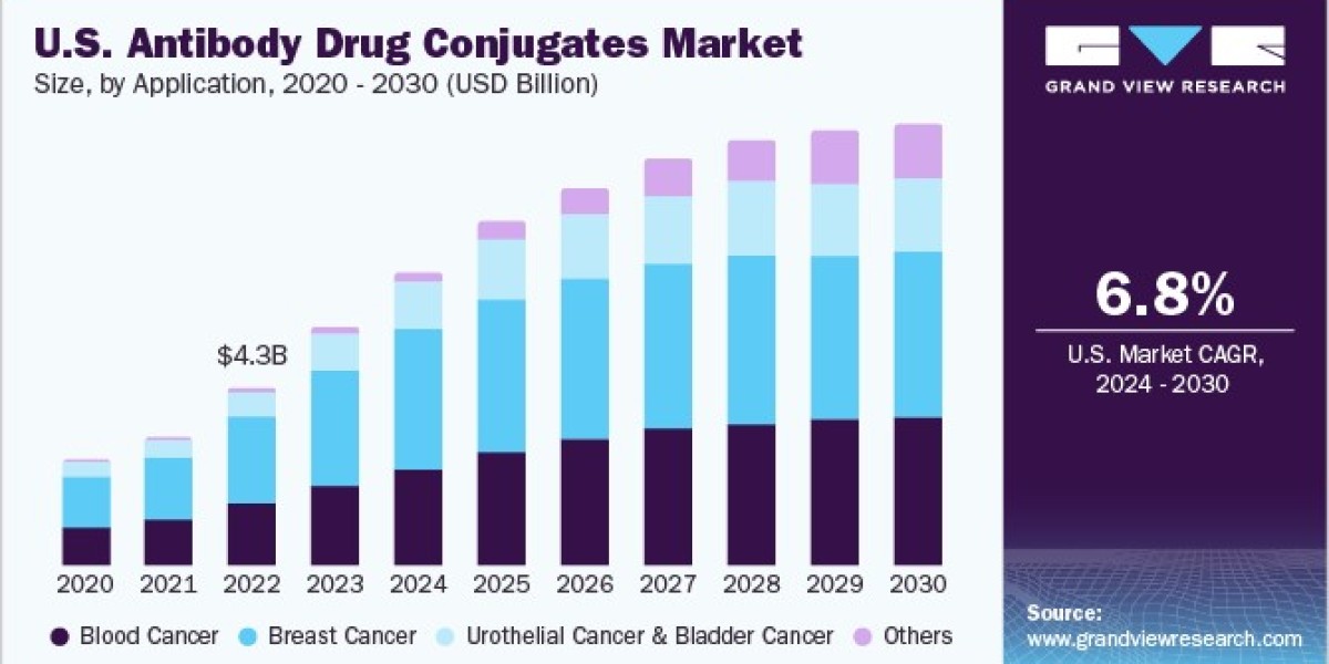 Antibody Drug Conjugates Market 2030: The Role of Clinical Trials in Drug Development