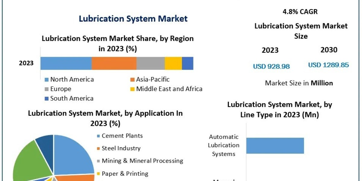 Lubrication System Market Emerging Opportunities Analyzed by 2030