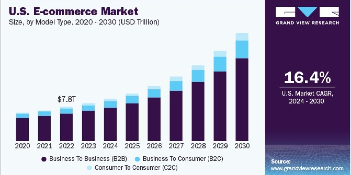 E-commerce Market Rises Amidst Growing Demand for Sustainable Products