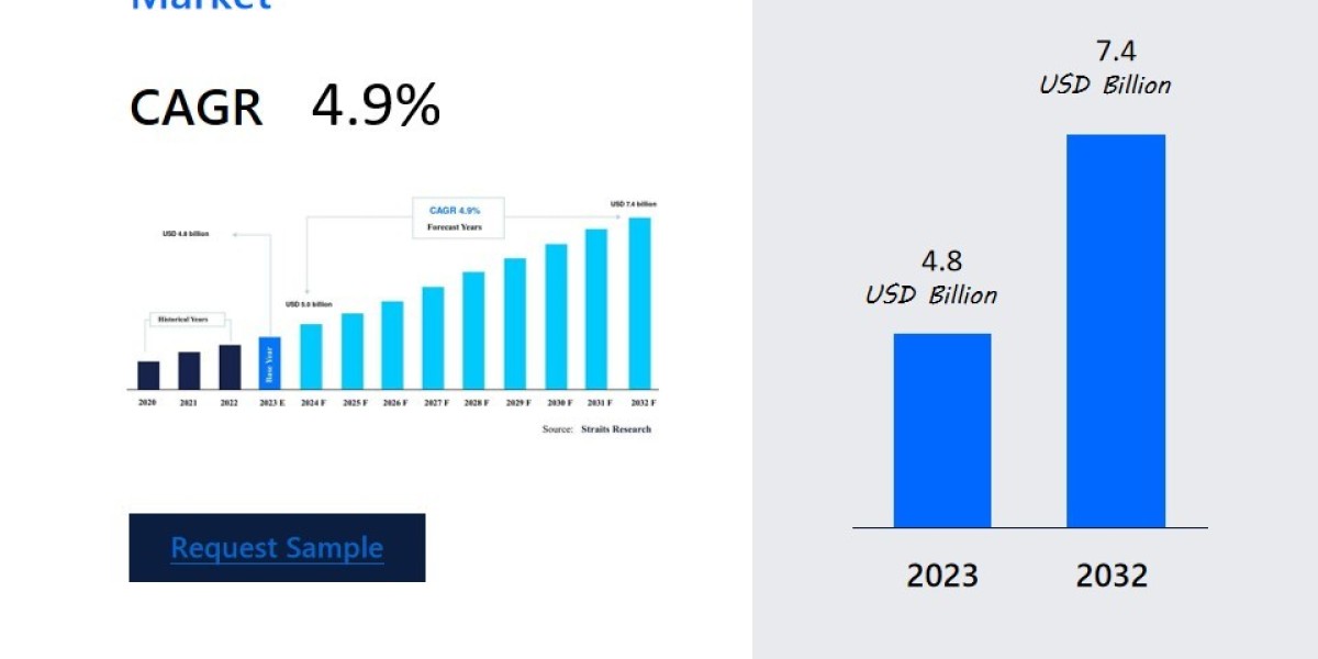 Rubella Diagnostic Testing Market Growth Drivers: Demand and Key Opportunities , Business Insights, Revenue and Forecast