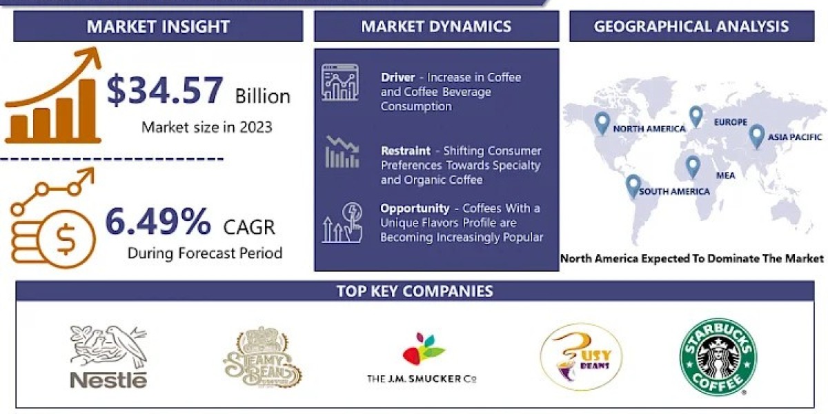 Global Coffee Beans Market Size to Surpass USD 60.88 Billion with a Growing CAGR of 6.49% by 2032 |IMR