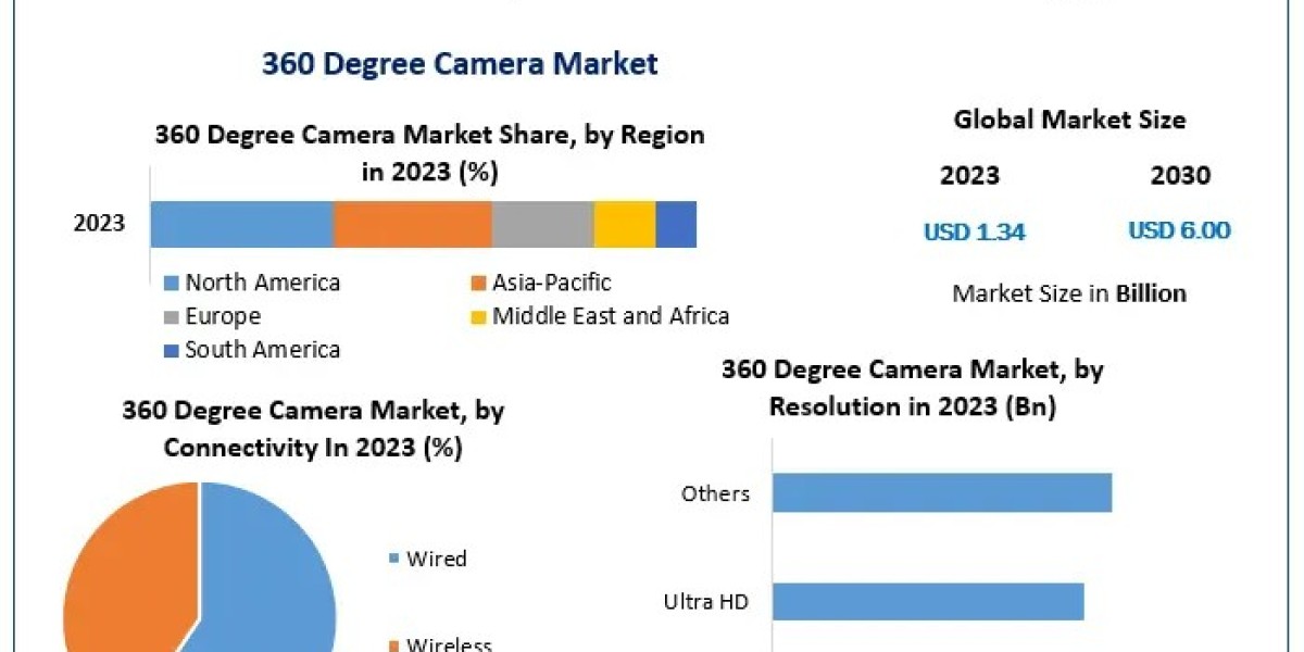 360 Degree Camera Market Trends: Rapid Growth Expected Over the Forecast Period