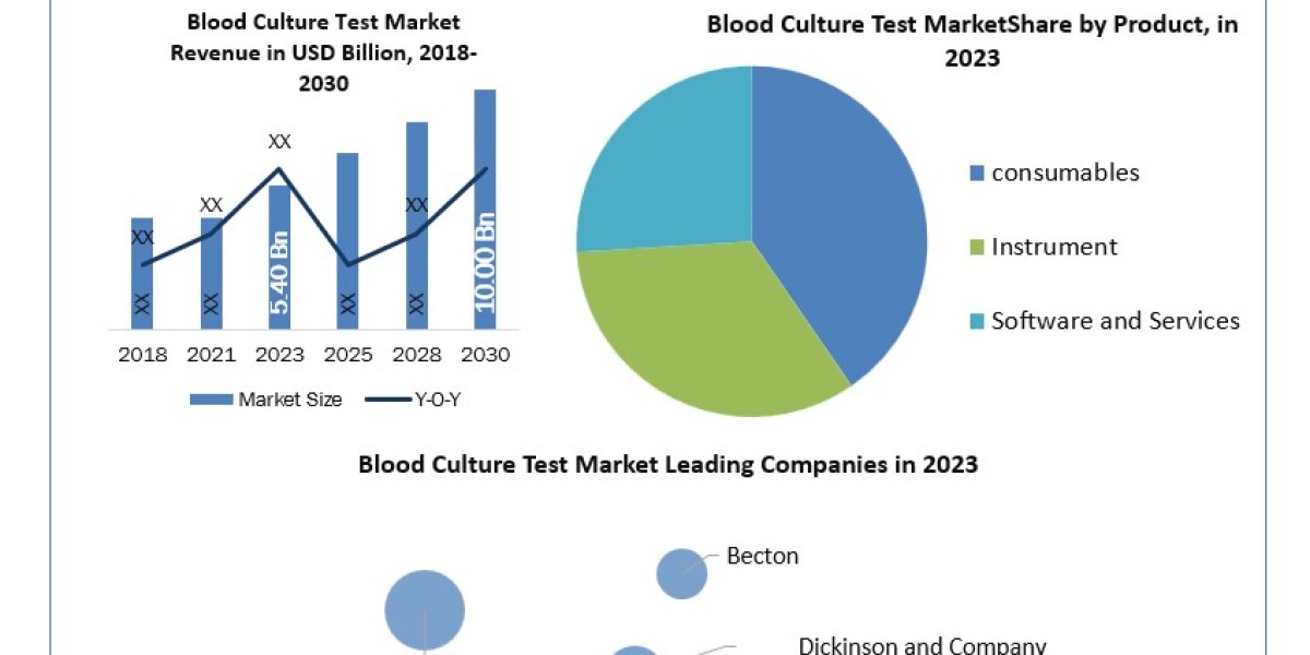 Blood Culture Test Market Growing Trends, Leading Players and Forecast 2030