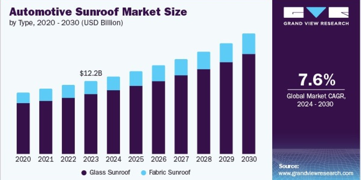 Automotive Sunroof Market 2030: The Importance of Design and Functionality in Vehicle Interiors