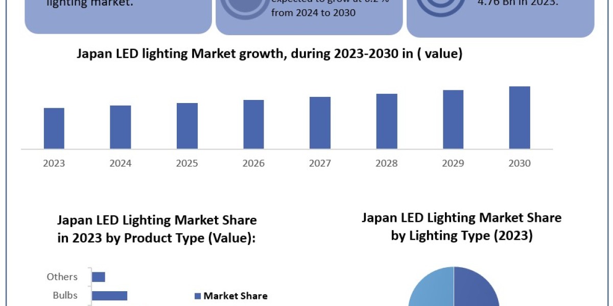 Japan led lighting market Revenue, Growth, Developments, Size, Share and Forecast  2030