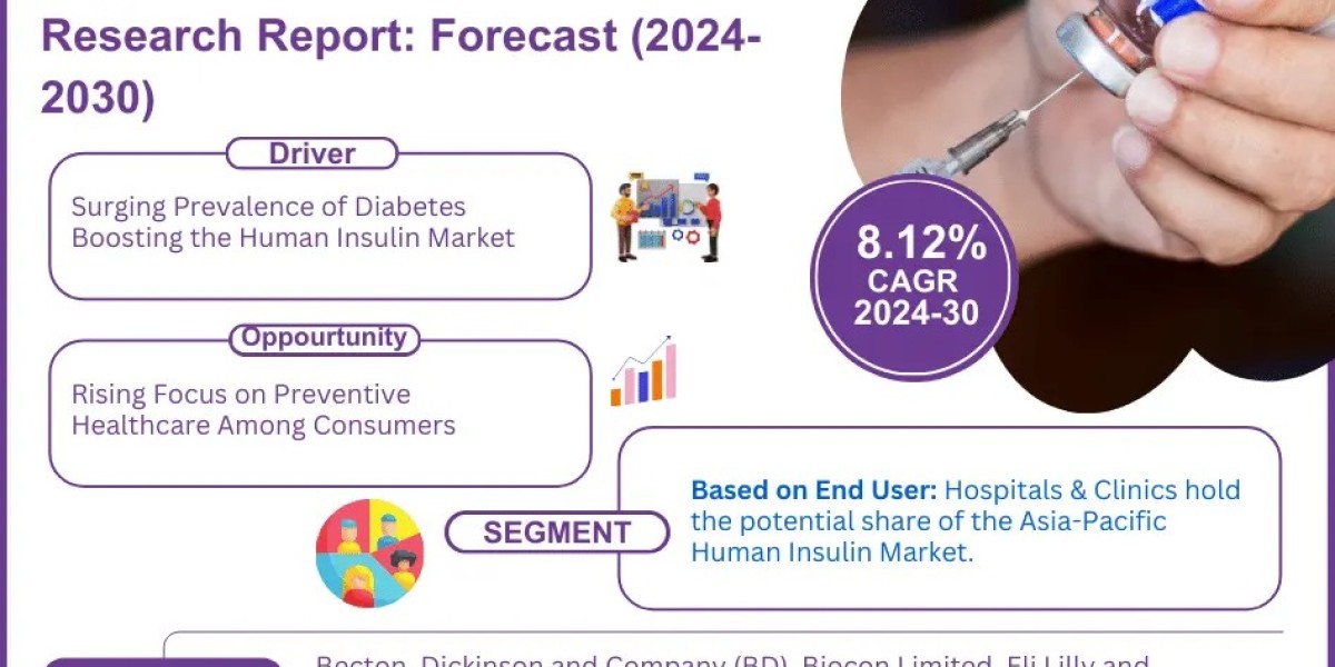 Asia-Pacific Human Insulin Market Anticipates 8.12% CAGR Growth by 2030, MarkNtel